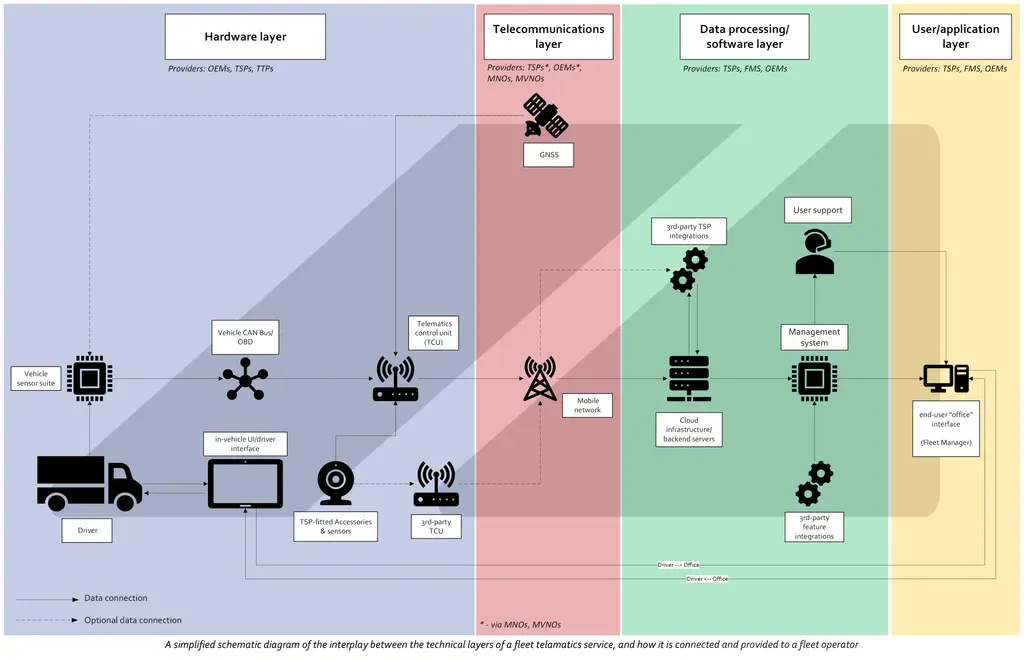 An explanation of the Fleet Telematics ecosystem