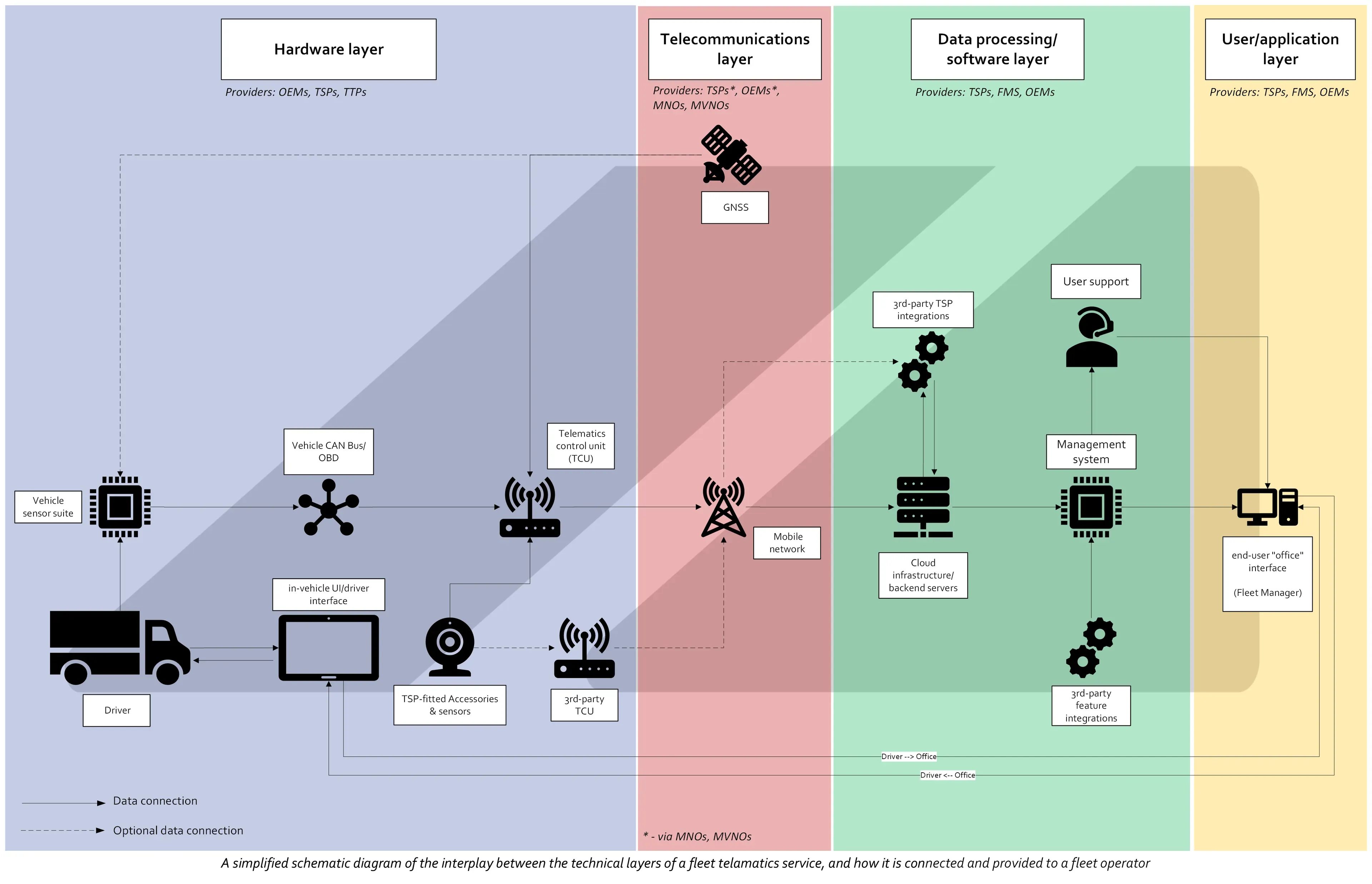 A schematic of the fleet telematics service provision ecosystem