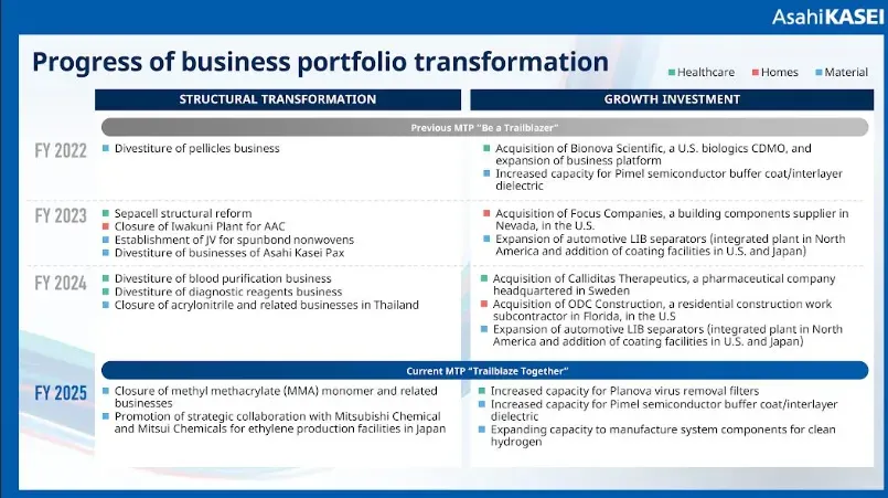 Asahi Kasei divests Daramic business to Kingswood