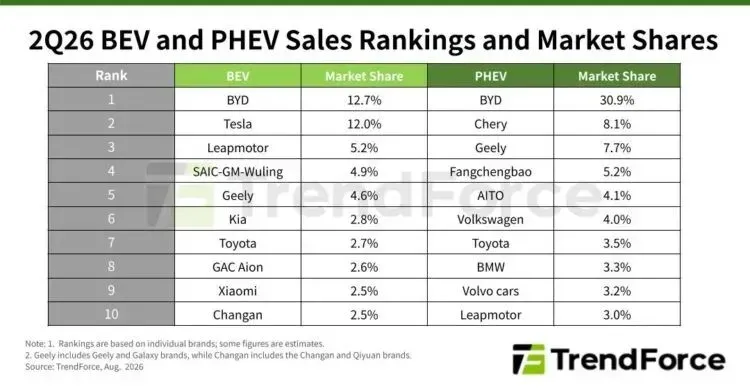 BYD leads global BEV sales as Tesla ranks second