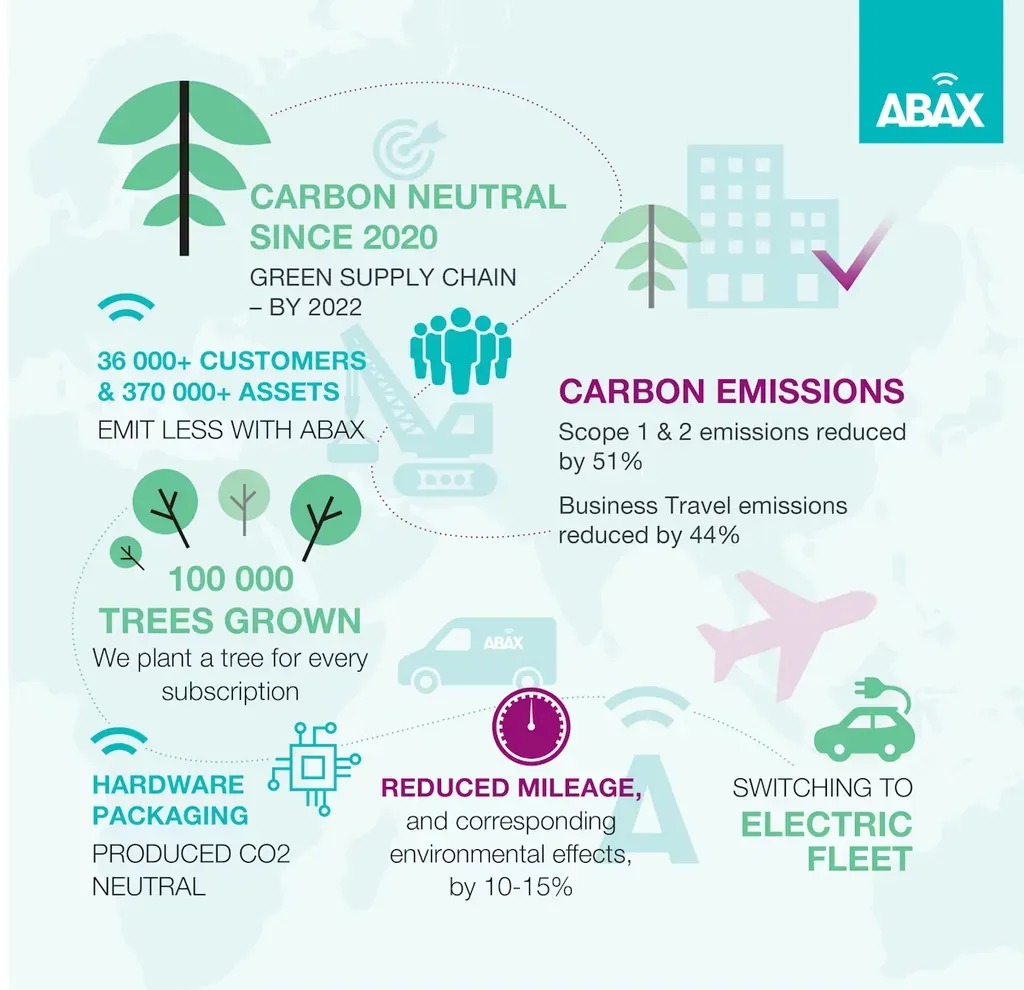 ABAX achieves carbon neutrality ahead of schedule
