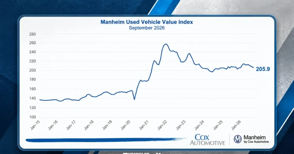 Cox cuts 2026 used-vehicle value forecast as wholesale prices weaken