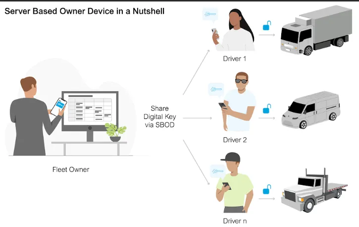 Digital Keys Enhance School Bus Security and Efficiency