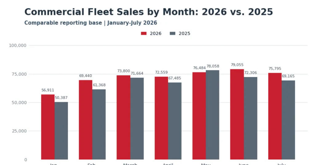 Commercial fleet sales rise 7.1% through July 2026