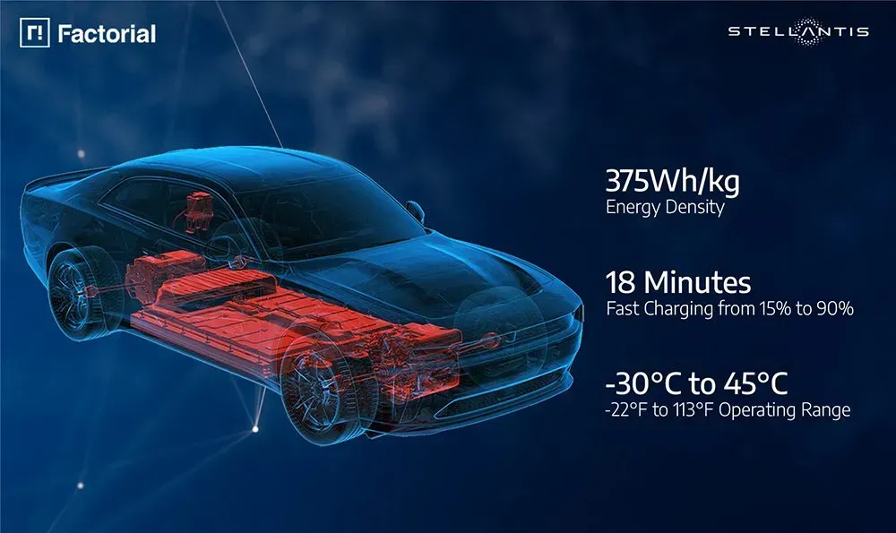 Stellantis and Factorial Energy Validate Solid-State Battery Cells