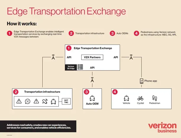 Verizon Business Launches Edge Transportation Exchange V2X Platform