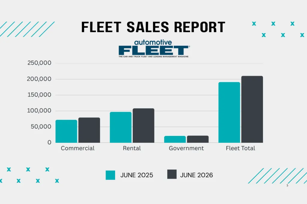 US fleet sales rise 10.3% in June as first-half gains continue