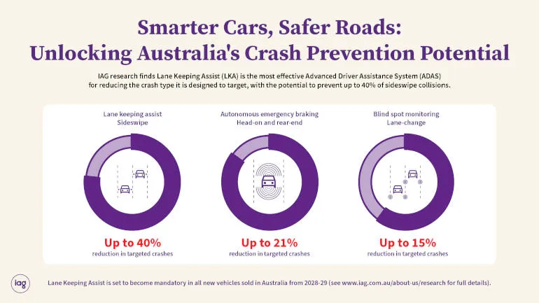 Australian study finds ADAS uptake could prevent 7,000 annual casualties