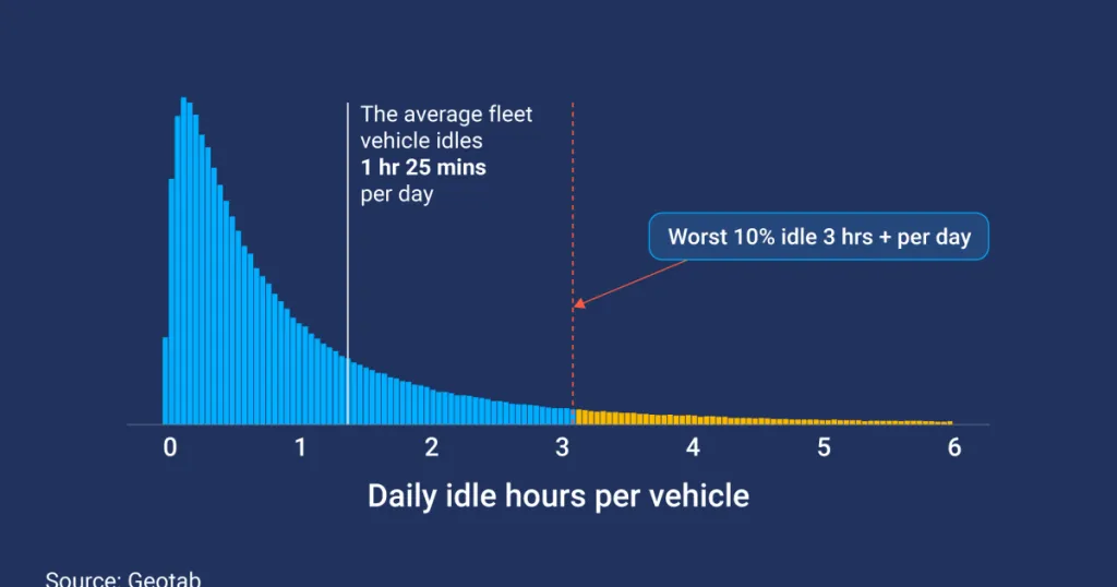Geotab analysis identifies $105m annual fleet-idling saving opportunity