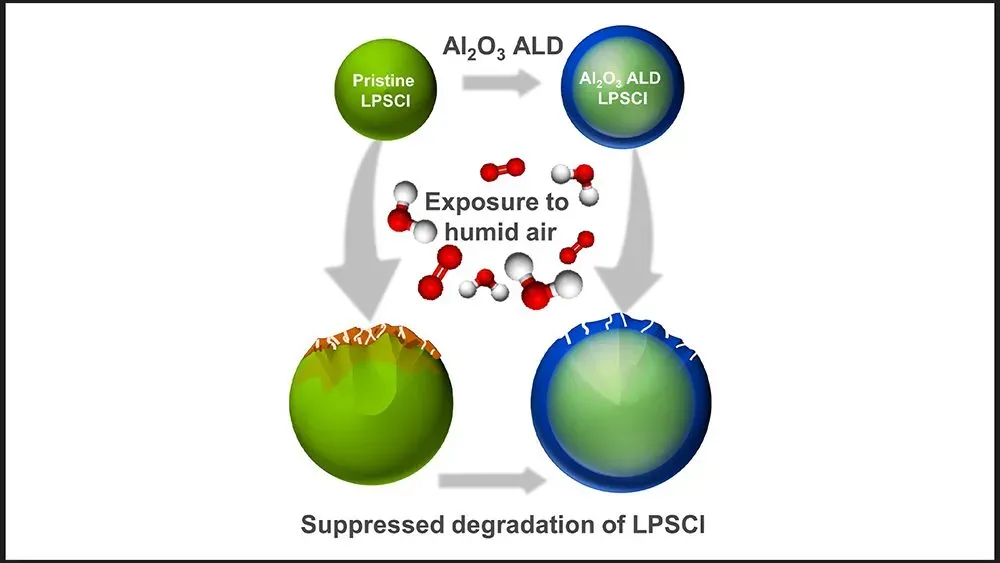 Argonne Develops Coating to Enhance Solid-State Battery Stability