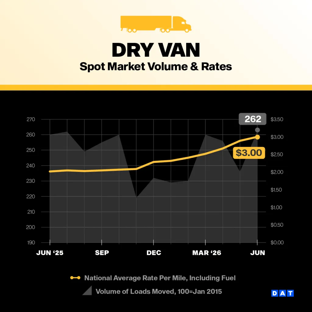 Dry-van spot rates overtake contract rates as truck capacity tightens