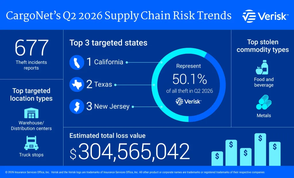 Cargo theft losses hit $304.6m as criminals target higher-value freight