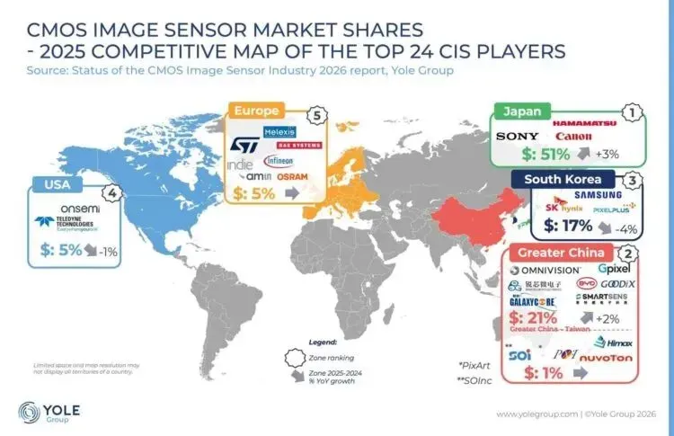 China overtakes South Korea in CMOS image sensors as automotive competition grows