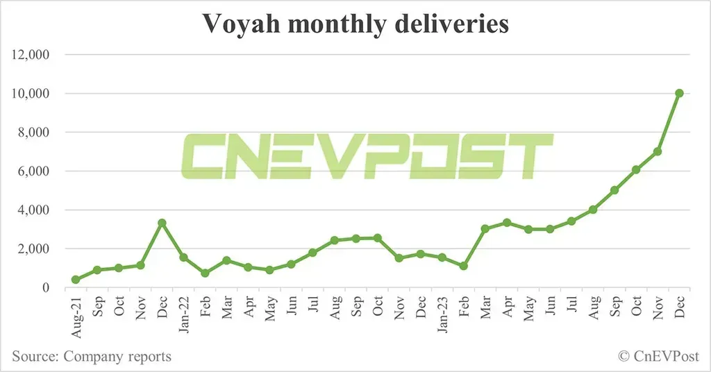 Voyah Targets 100,000 Vehicle Sales in 2024