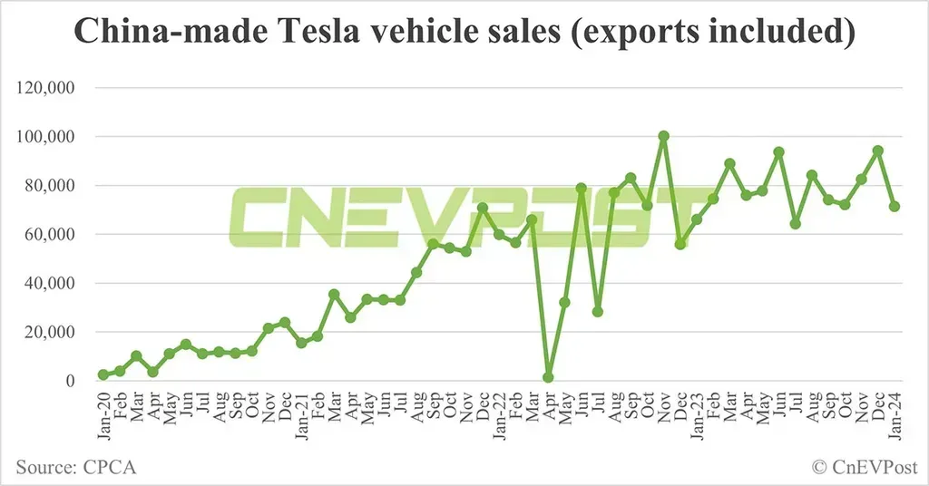 Tesla China-Made Car Sales Decline in January
