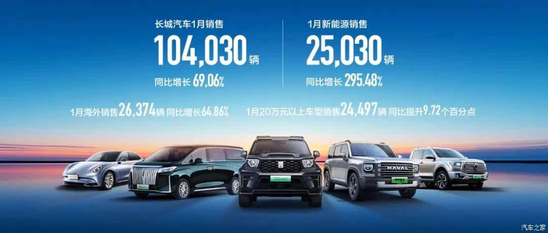 Great Wall Motor Achieves Strong January Sales Growth