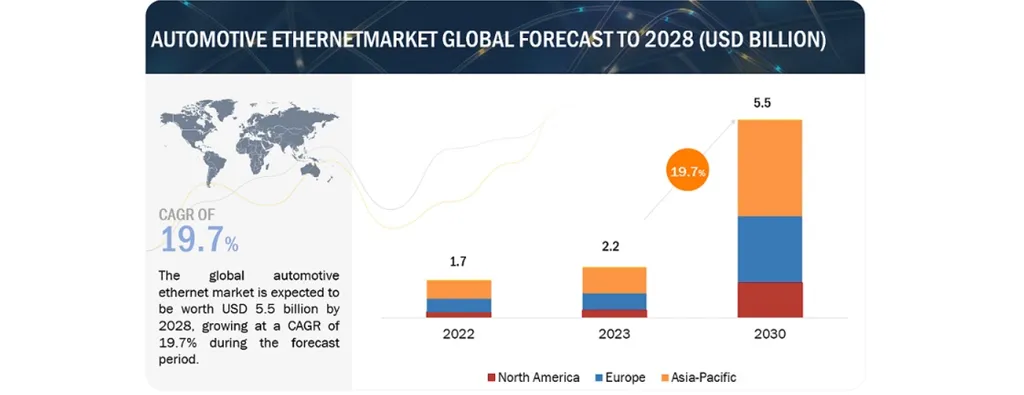 Automotive Ethernet Market Set to Reach $5.5B by 2028
