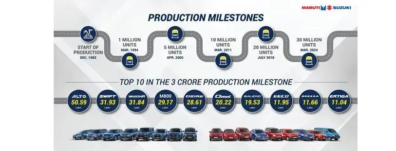 Maruti Suzuki Achieves 30 Million Production Milestone