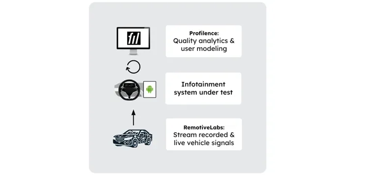 Profilence partners with RemotiveLabs for in-vehicle infotainment QA revolution
