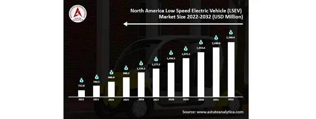 North America's Low-Speed EV Market Forecasted to Reach $2.5B by 2032