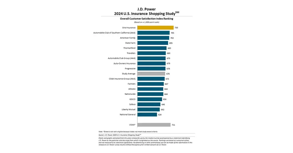 High Auto Insurance Costs Drive Surge in Customer Shopping, J.D. Power Reports