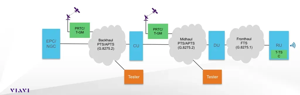 Testing Timing and Synchronization in Open RAN Networks