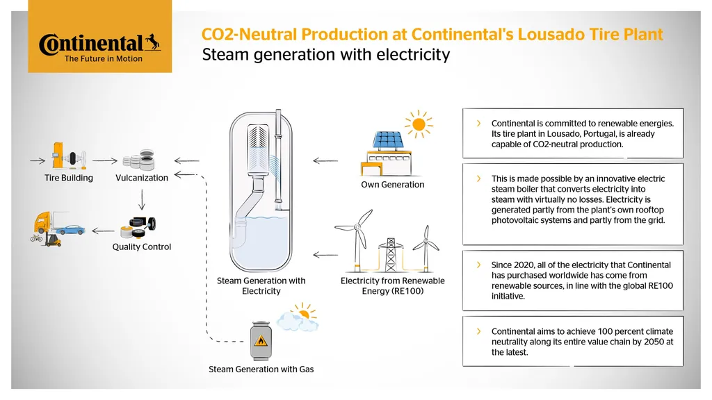 Continental Tire Plant Achieves CO2-neutral Production Goal