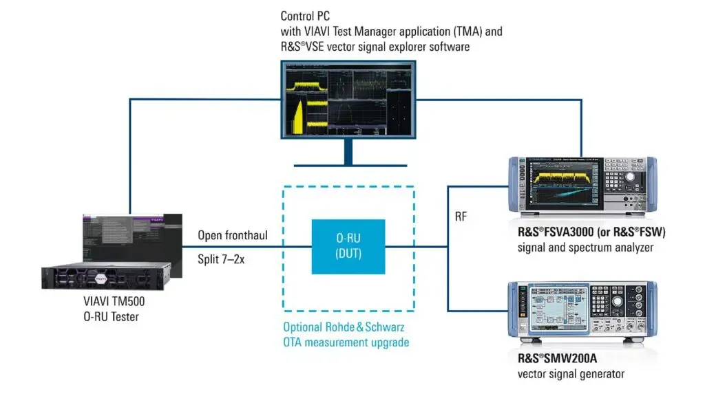 Rohde & Schwarz and VIAVI Offer O-RU Conformance Test Solutions