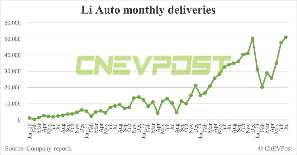 Li Auto Achieves 51,000 Vehicle Deliveries in July 2023