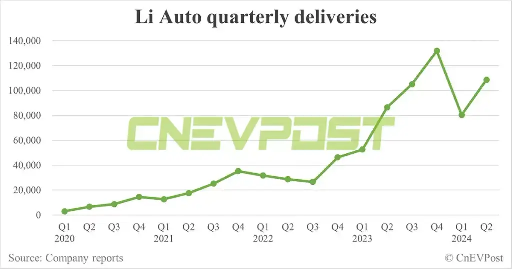 Li Auto to Report Q2 2024 Earnings on August 28