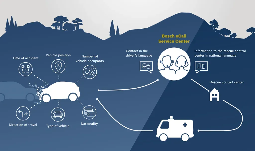 Bosch Unveils eCall Solution for the Indian Market