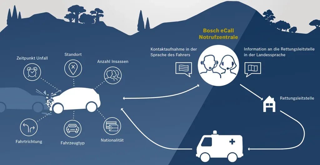 Key Insights on the eCall Emergency Call System