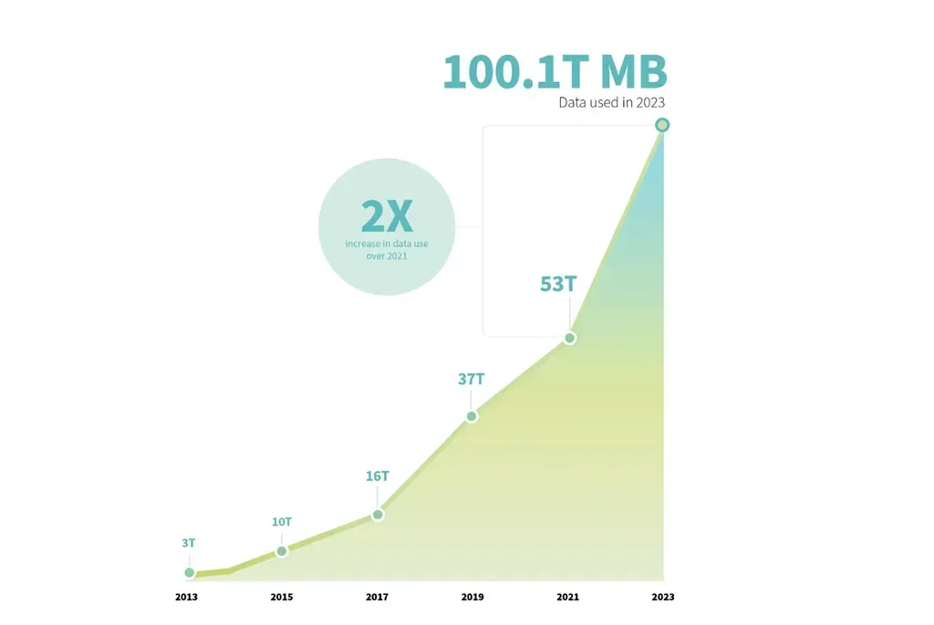 CTIA Data on US Mobile Traffic Raises Regulatory Concerns
