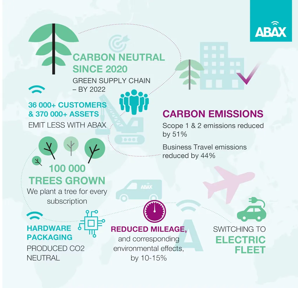 ABAX Achieves Carbon Neutrality Ahead of Schedule