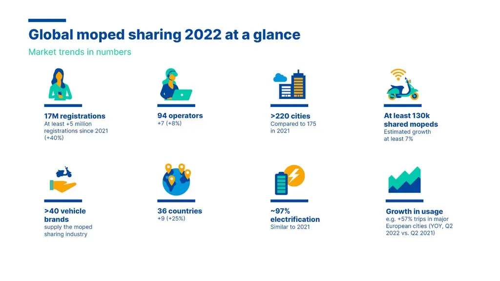Moped sharing grows as electric fleets expand globally