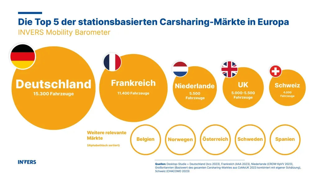 INVERS finds more than 400 station-based car-sharing providers in Europe