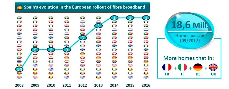 Spain's Advancement in Ultra-Fast Broadband Deployment