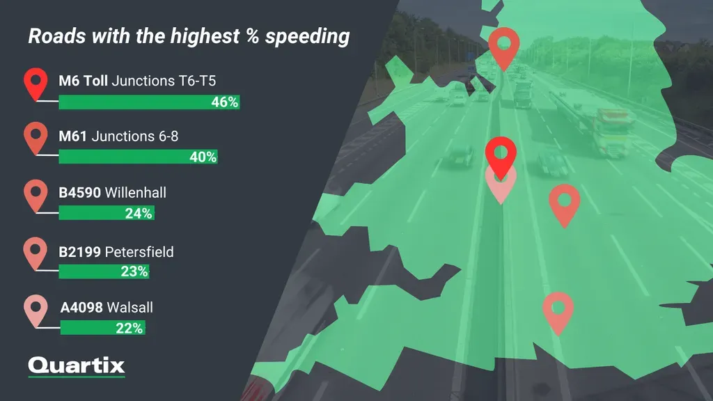 Quartix identifies the UK’s worst roads for speeding