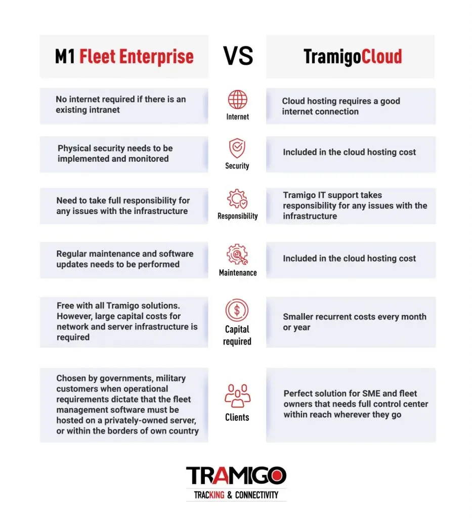 Comparison of Tramigo Cloud and M1 Fleet Enterprise