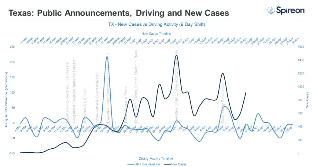 Spireon links increased driving activity to subsequent COVID-19 cases