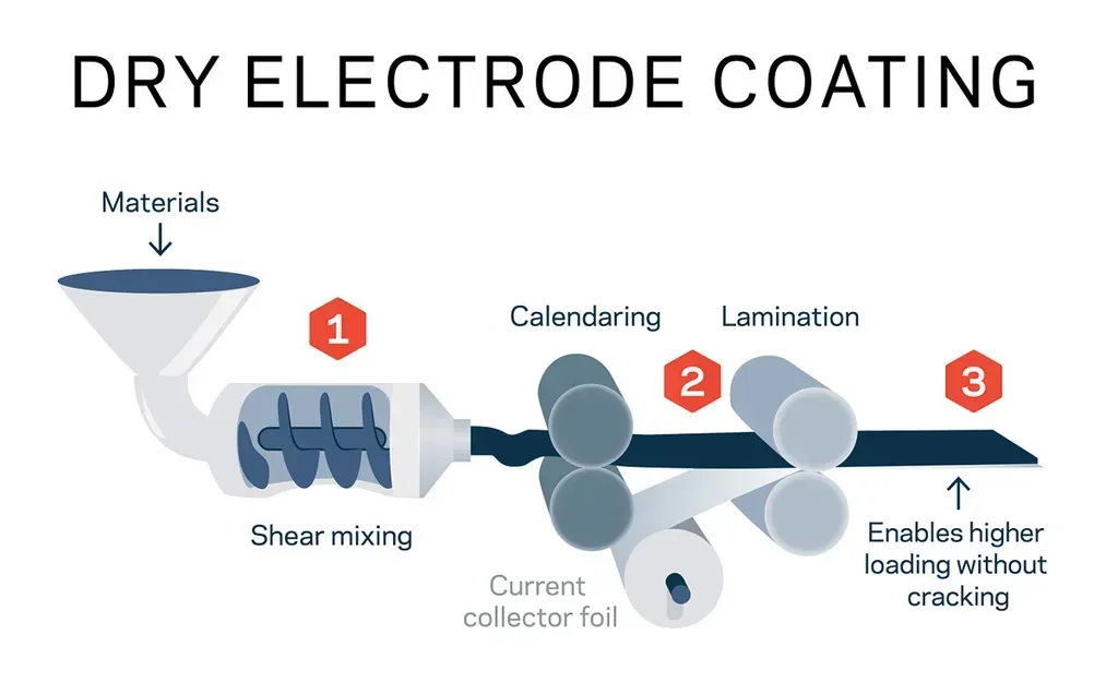 Dry Electrode Coating Technology for EV Battery Production
