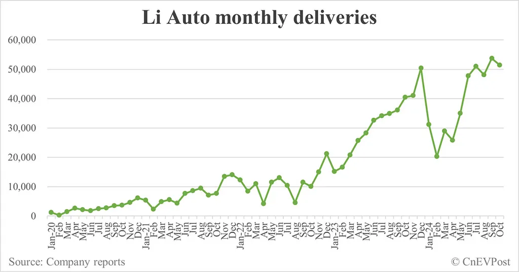 Li Auto Reports October Vehicle Deliveries and Future Plans