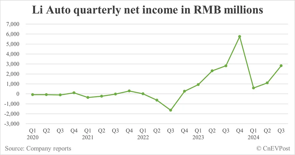 Li Auto Reports Strong Q3 but Lowers Q4 Guidance