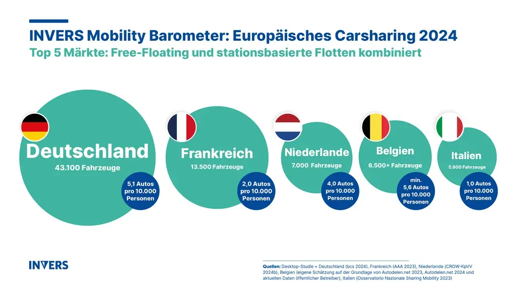 European car-sharing fleet grows 14% to at least 120,000 vehicles