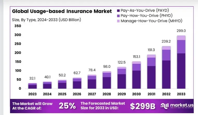 Global Usage-Based Insurance Market Forecast to 2033