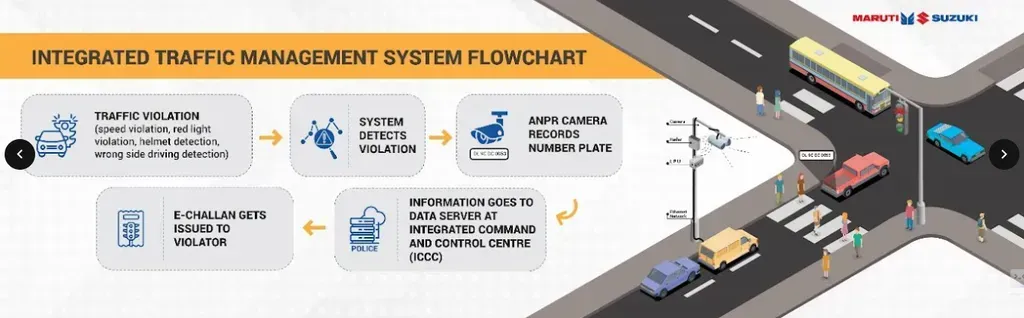 Maruti Suzuki Partners with GMDA for Traffic Management System