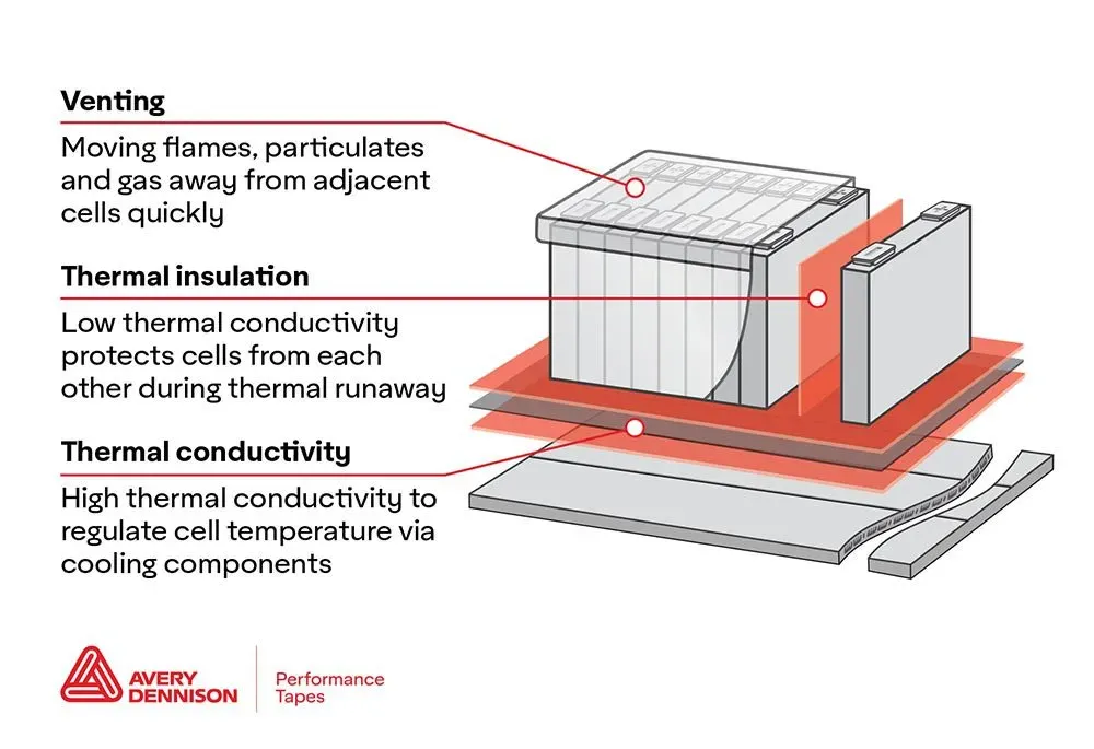 PSA Tapes Enhance Thermal Management in EV Batteries