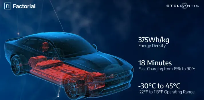 Stellantis and Factorial Achieve Solid-State Battery Milestone