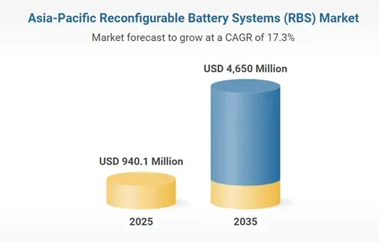 Asia-Pacific Reconfigurable Battery Systems Market Forecast to 2035