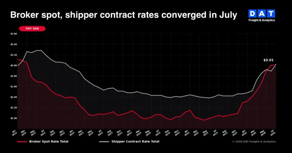 Falling US trucking capacity drives higher freight rates
